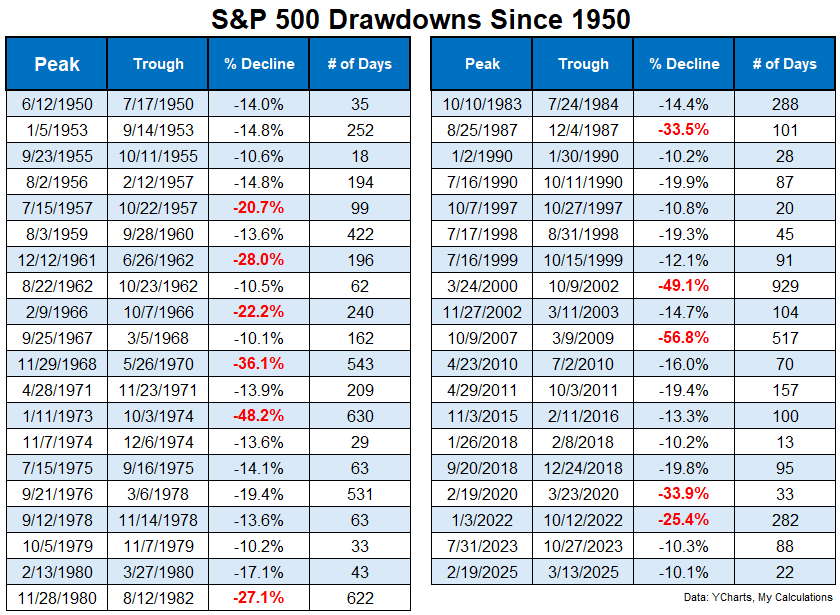 S& 500 drawdowns since 1950, the date, trough, percentage decline, and number of days