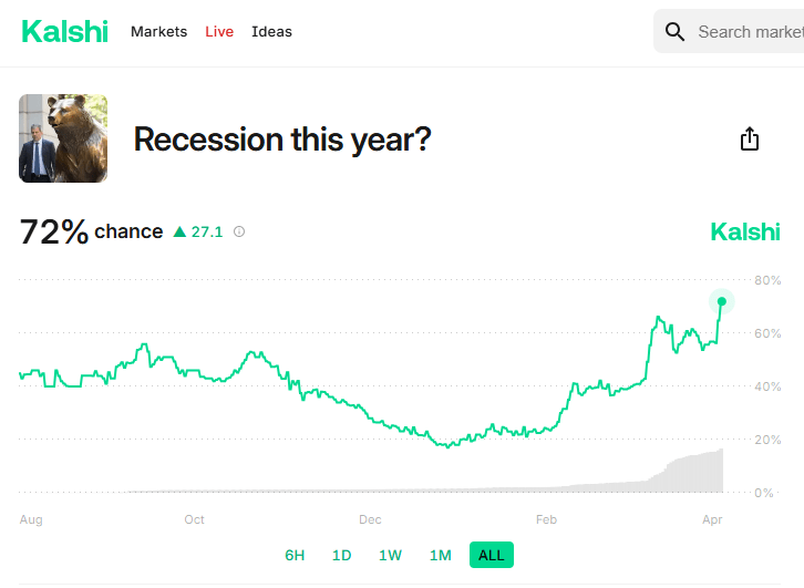 The chance of a recession occurring in 2025 is up to 72% now on Kalshi betting markets