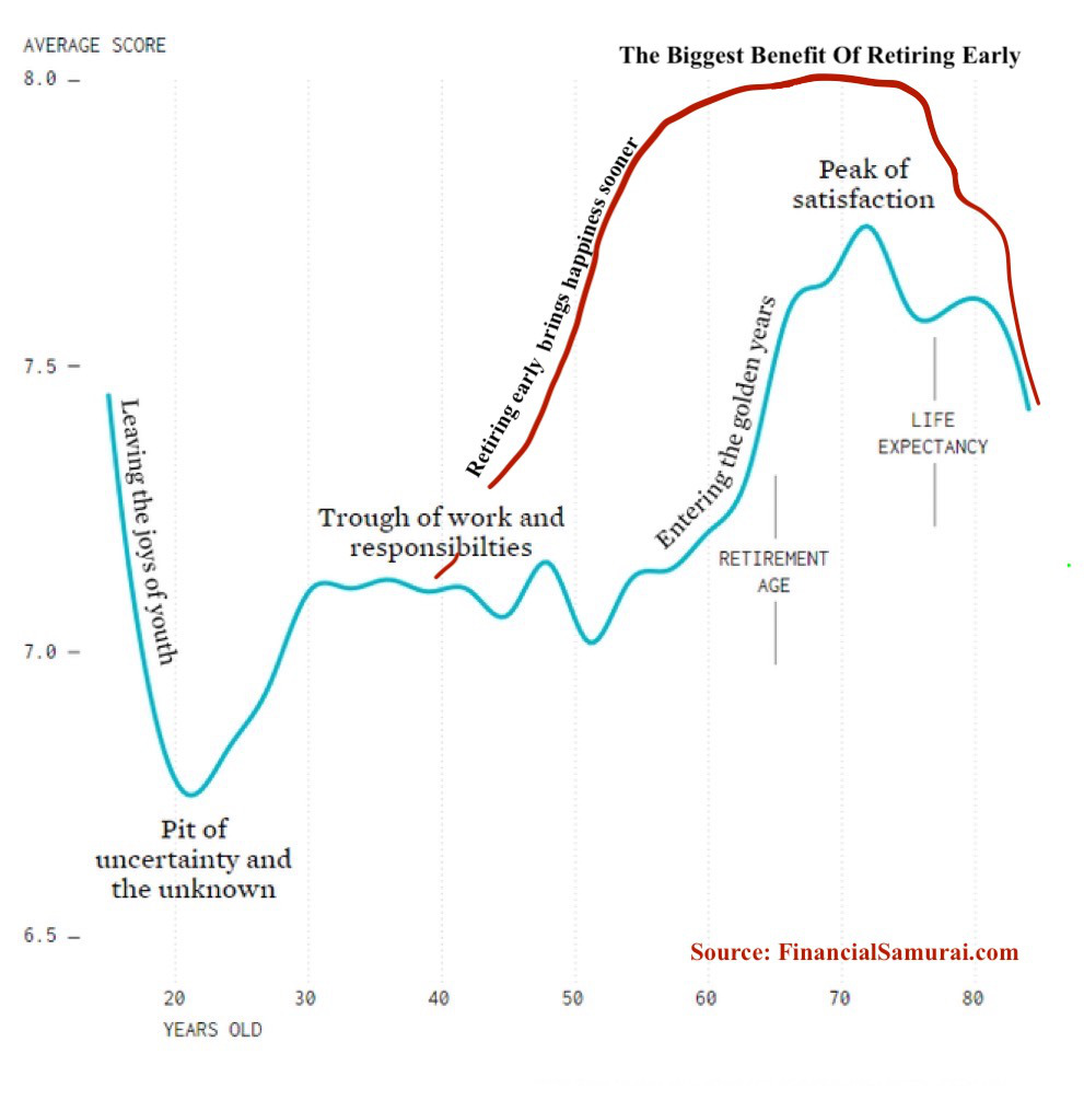 The biggest benefit of retiring early