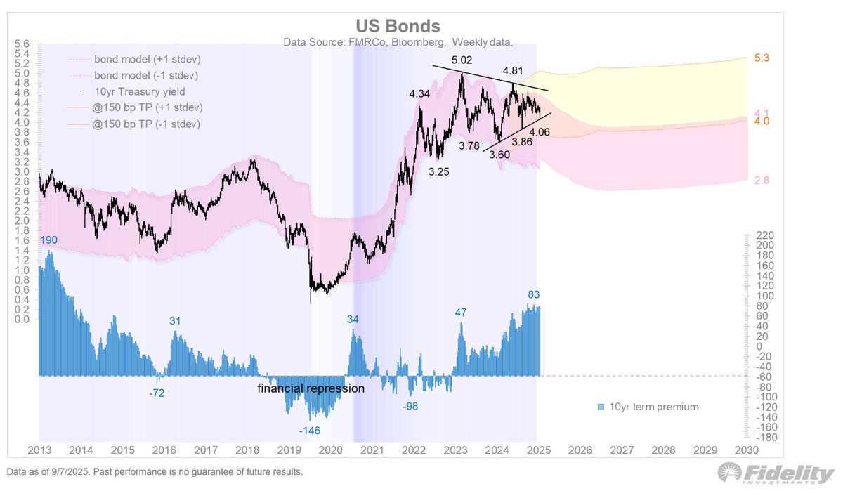 US bonds chart