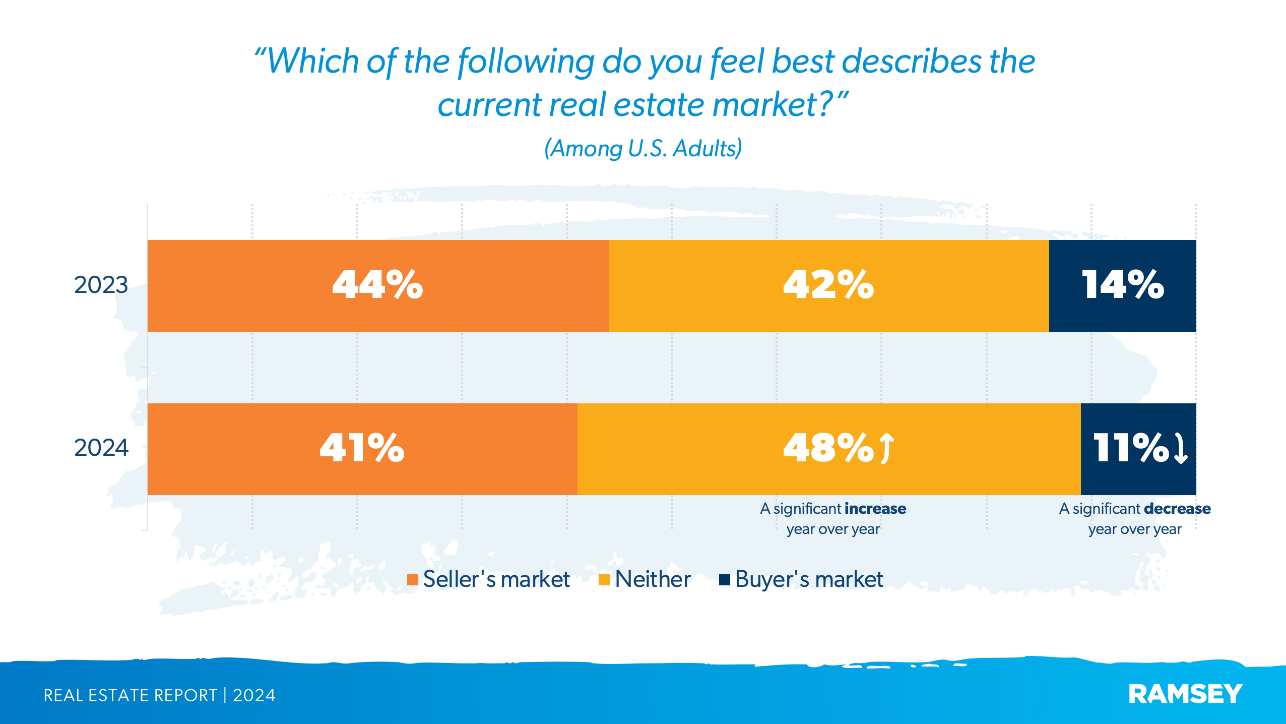 Percentage of people who say it's a buyer's market vs. a seller's market