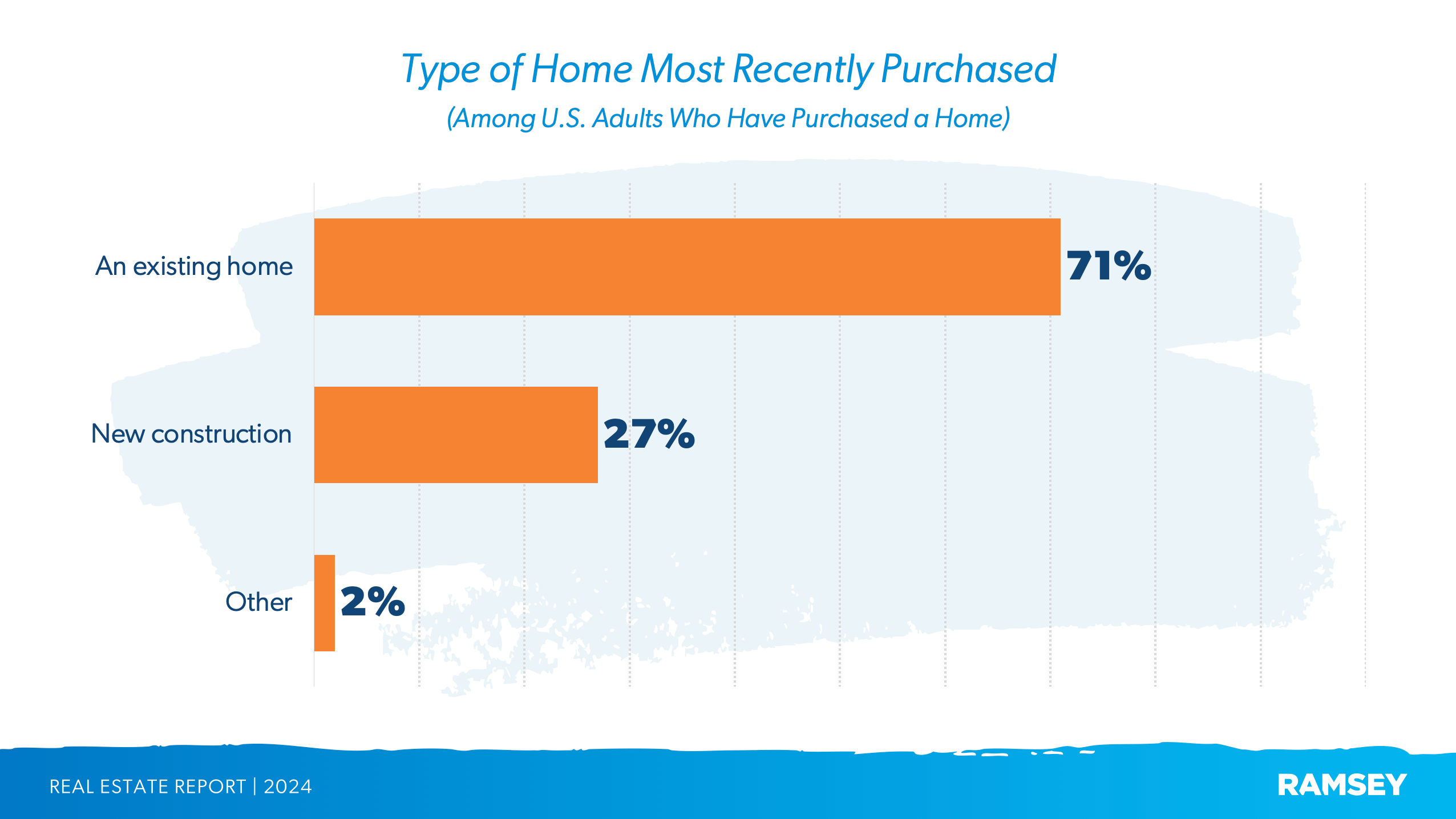 How many buyers purchase existing homes vs. new construction