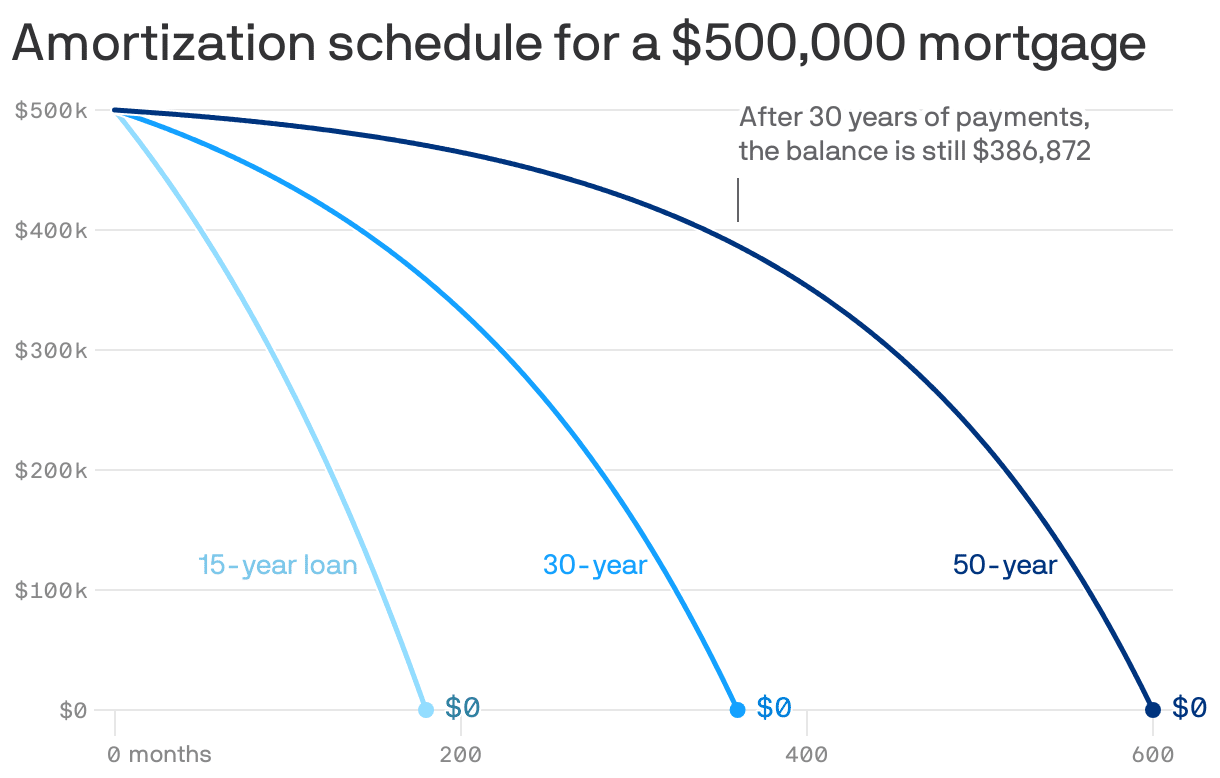 Amortization schedule for a $500,000 mortgage for 30 years, and 50 years