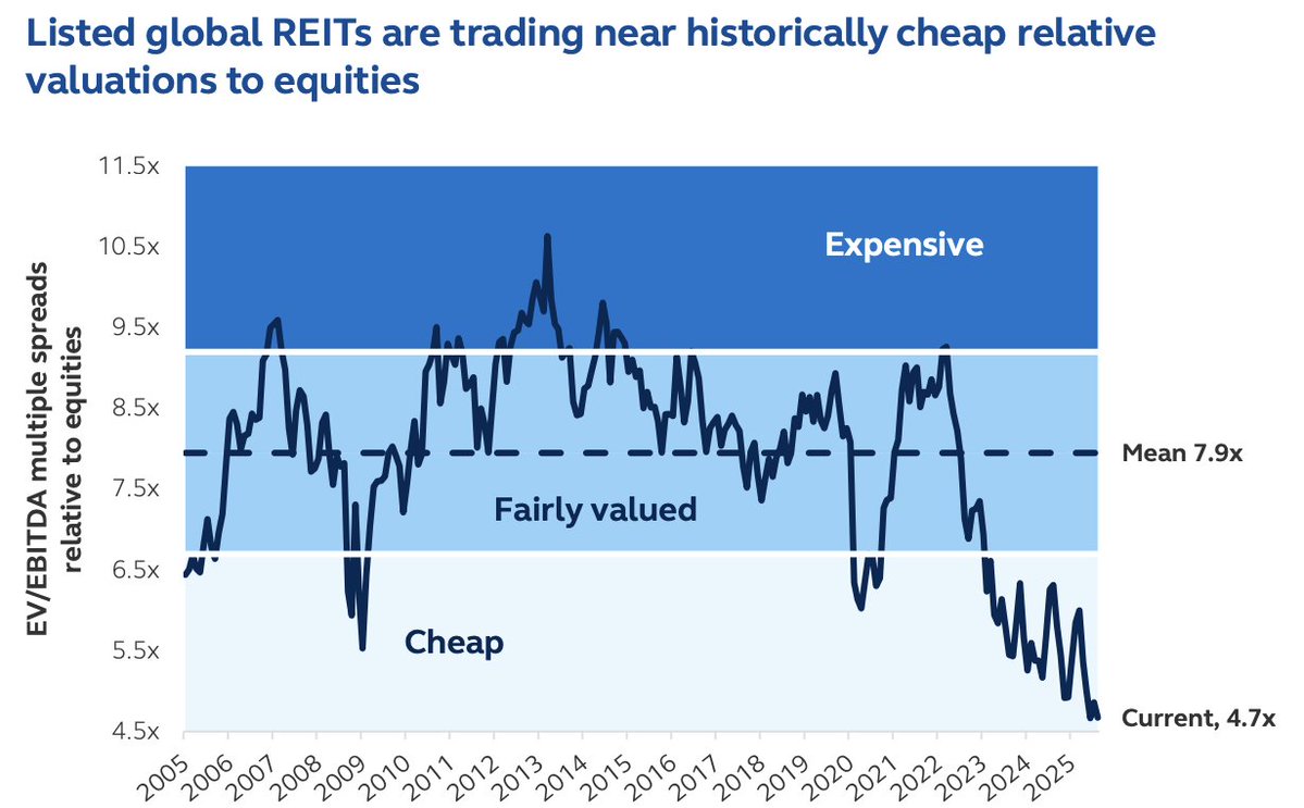 REIT valuations at historical lows compared to equities