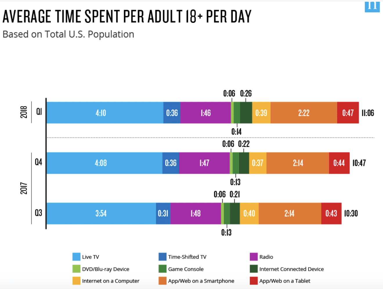 Average time spent watching TV, phone, or tablet a day