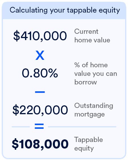 tappable equity graph